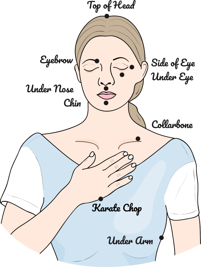 A map of the Emotional Freedom Technique (EFT) tapping points